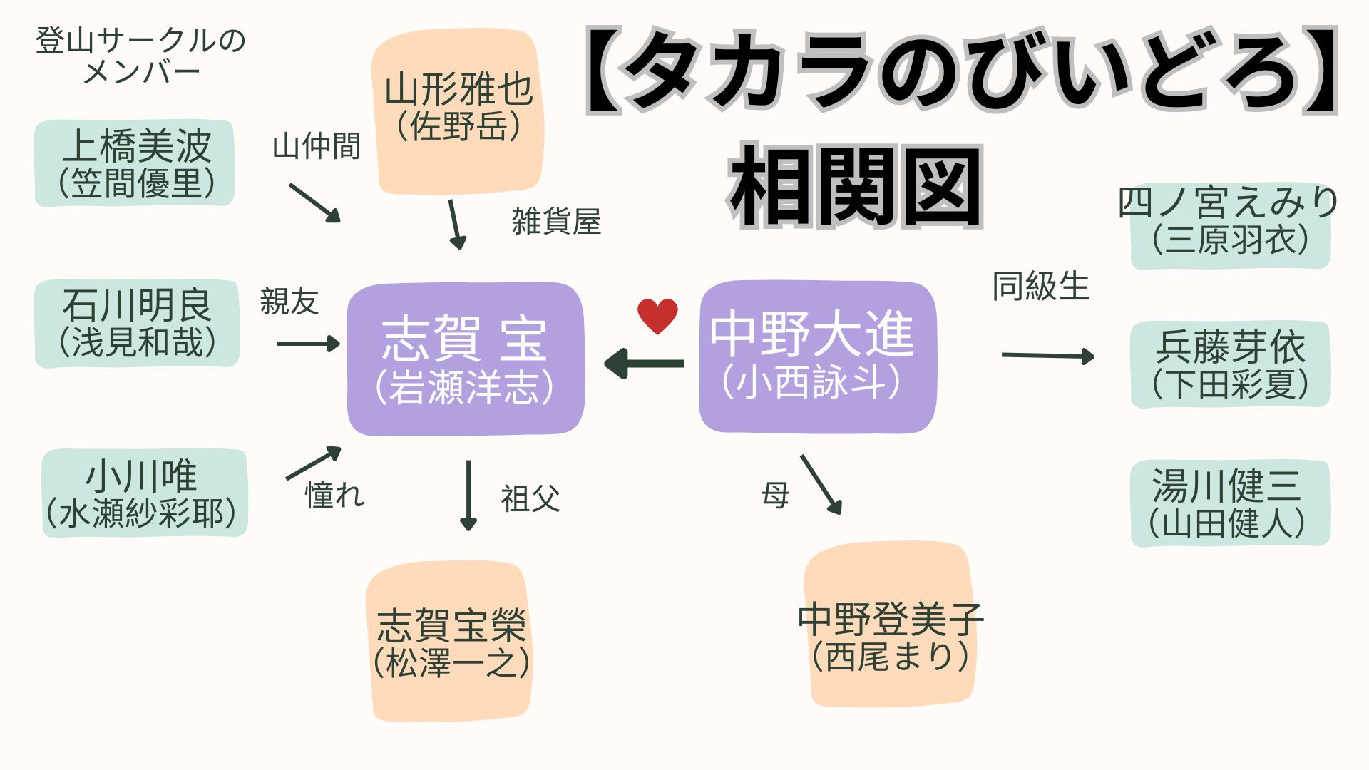 相関図